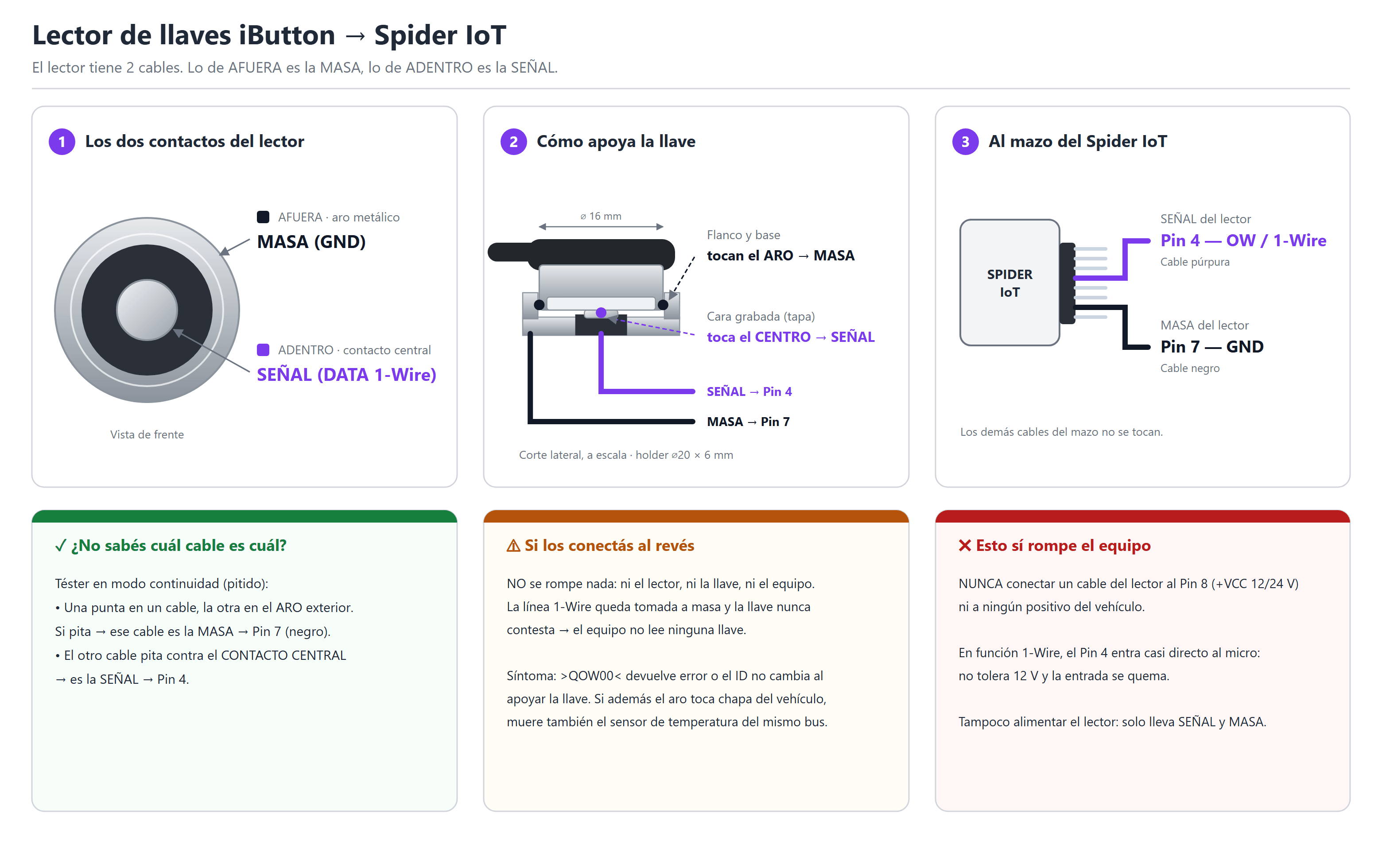 Conexión del lector iButton al Spider IoT